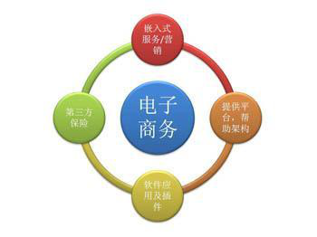 电子商务有什么特点？