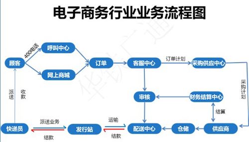 电子商务能做什么工作