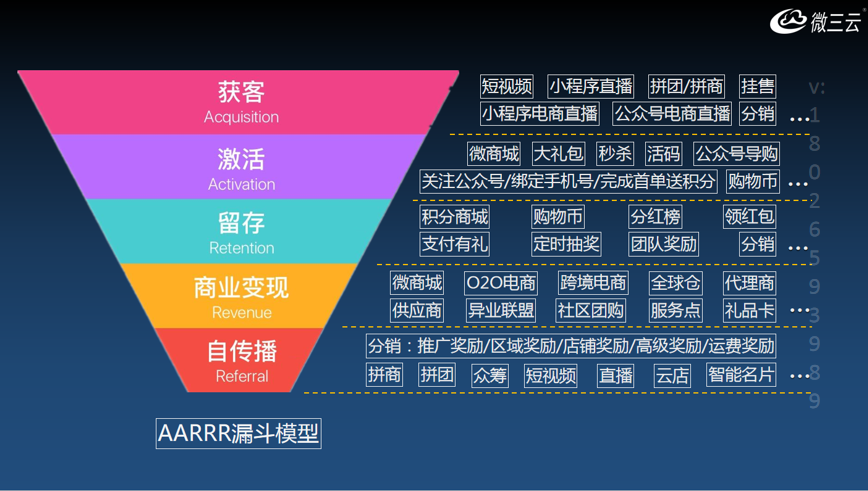 爆料传统企业通过社交电商新零售，火爆商业模式月销千万的技巧？