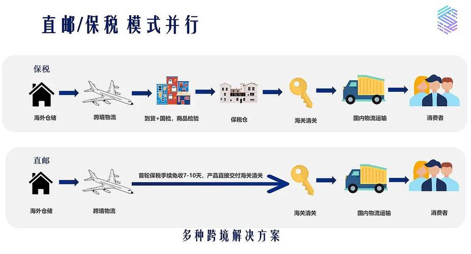 跨境电商，物流模式有哪几种？