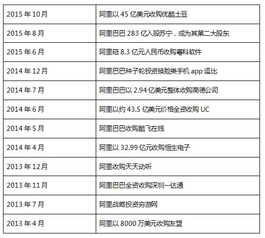 马云都收购了哪些公司？
