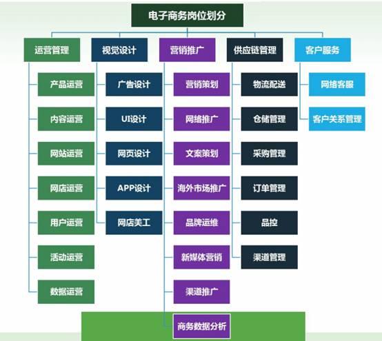电子商务专业需要掌握什么技能？