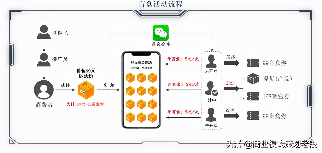 盲盒电商模式为什么那么火？