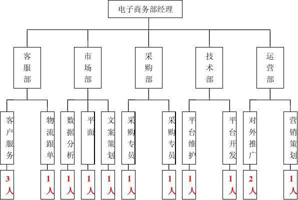 电子商务部门主要做哪些工作？