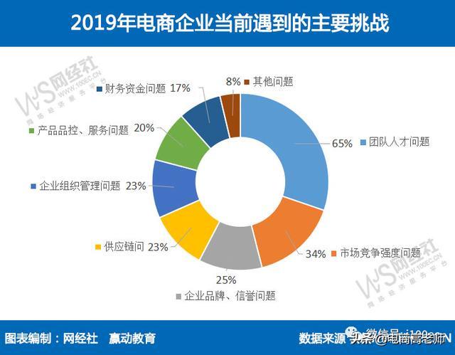 电子商务都有哪些就业方向？