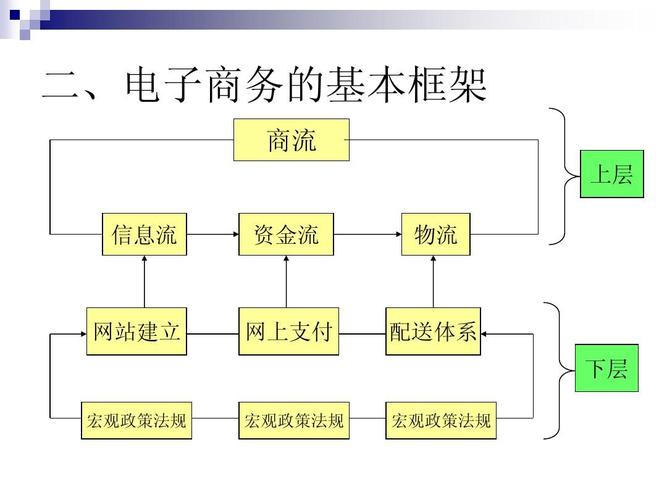 电子商务的含义是什么？