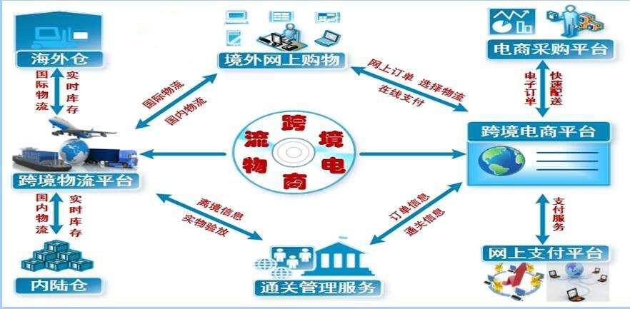 跨境电商物流选择什么物流好？