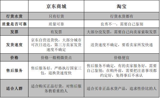 京东商城和淘宝，哪个比较好点