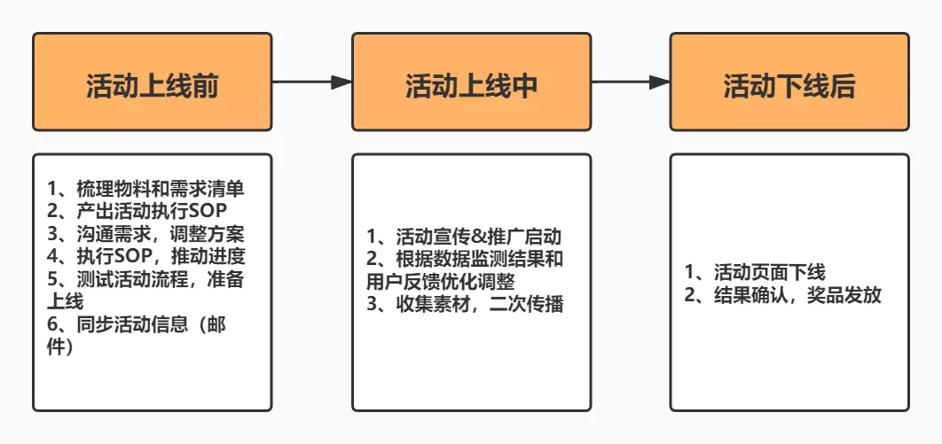 怎样完整执行一个活动（附活动执行SOP模板）