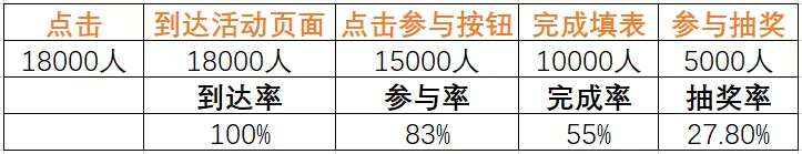 怎样完整执行一个活动（附活动执行SOP模板）