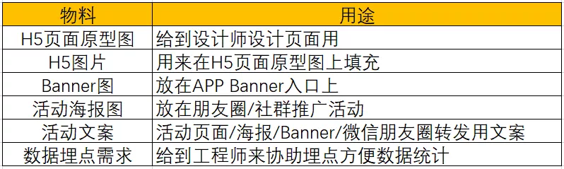 怎样完整执行一个活动（附活动执行SOP模板）