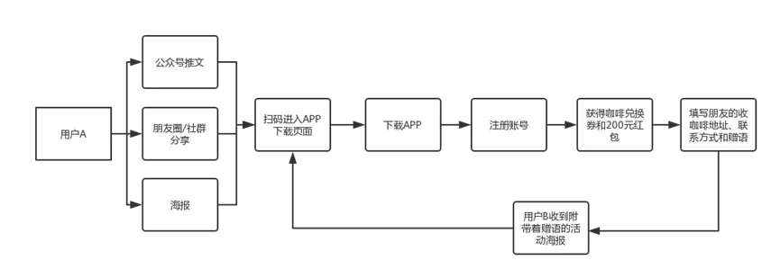 怎样完整执行一个活动（附活动执行SOP模板）