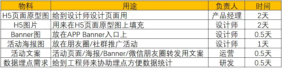 怎样完整执行一个活动（附活动执行SOP模板）