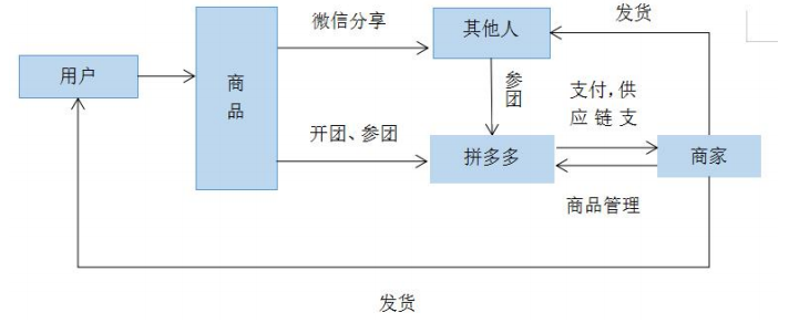 拼多多进货渠道有哪些平台