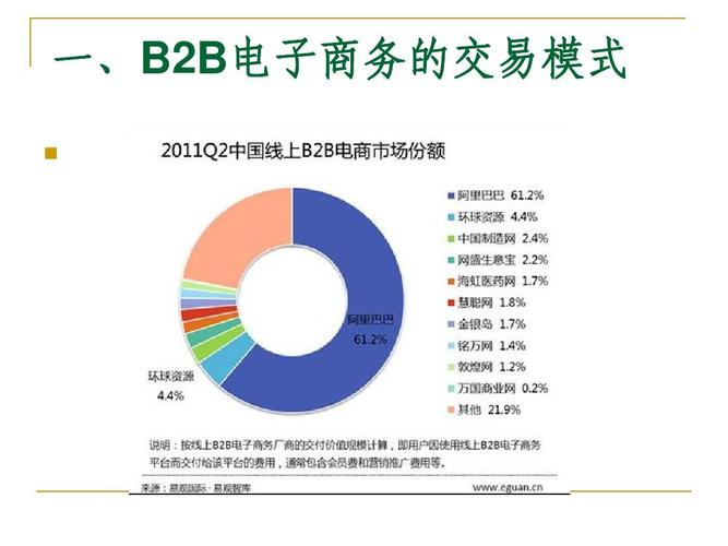 电子商务b2b是什么意思 B2B电子商务的含义