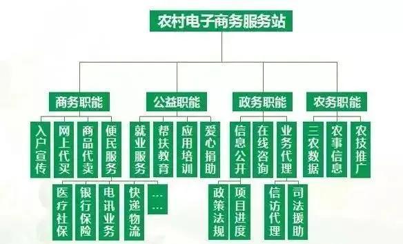 农村电子商务主要做些什么呢？