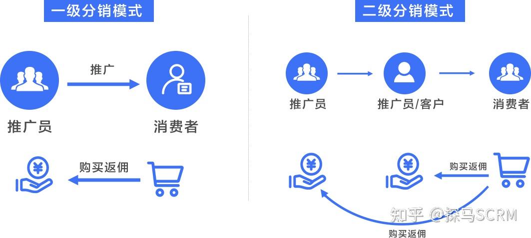 什么是直营？什么是分销？电商企业为什么要做分销？