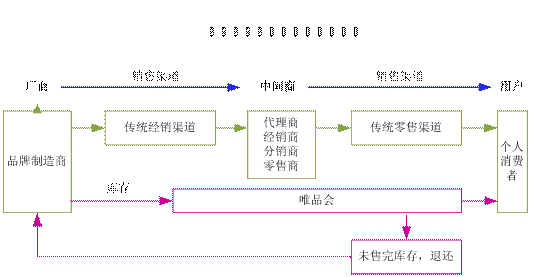 唯品会的经营模式