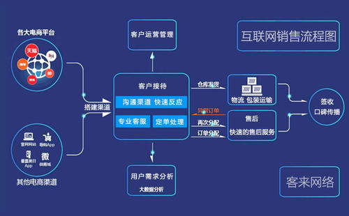 对电子商务的理解是什么