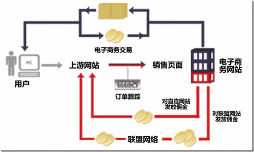 请问电子商务是什么意思？