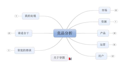 竞品分析的方法