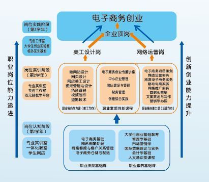 电子商务创业者要做好哪些方面？
