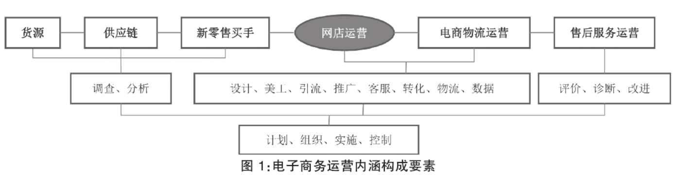 电子商务的内涵是什么？