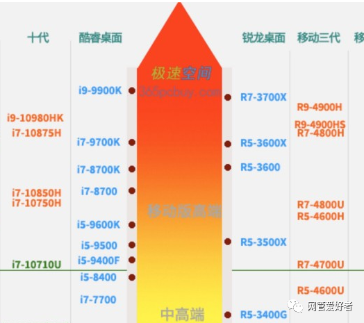 AMD和英特尔的CPU，比较哪个好？