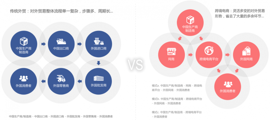 跨境电商和传统外贸有什么区别？