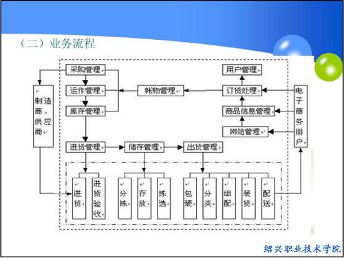 电子商务运营模式是什么？
