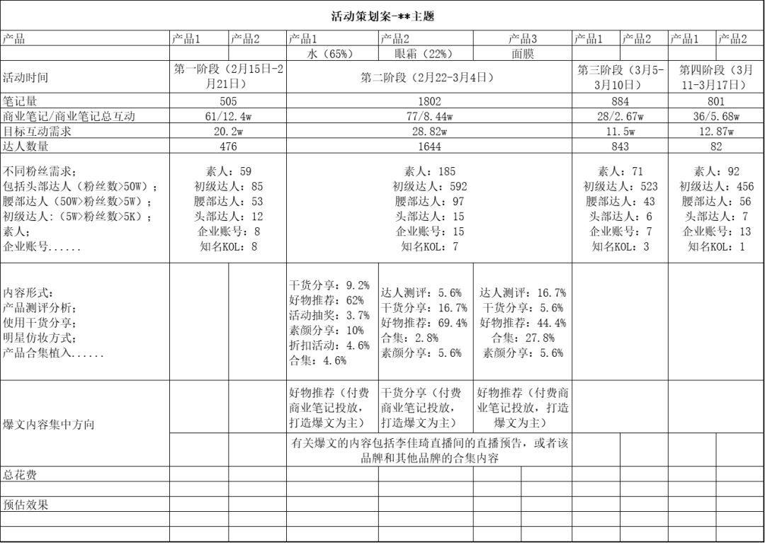 如何了解竞品的投放节奏和预算？怎么结合制作自家的品牌投放方案？（内附模板）