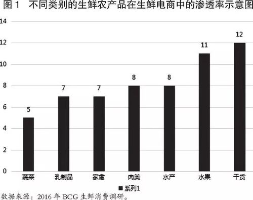 现阶段生鲜电商所面临的问题有哪些？