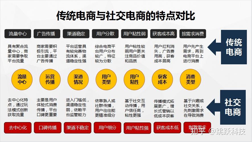 传统电商和社交电商之间的差别在哪里？