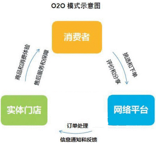 电子商务的盈利模式有什么？