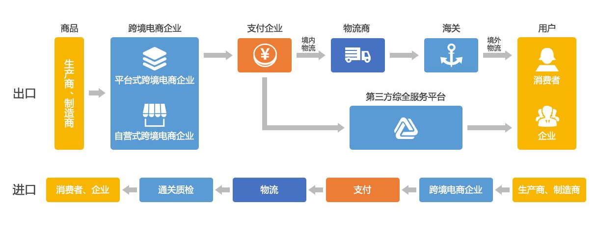跨境电商是做什么的