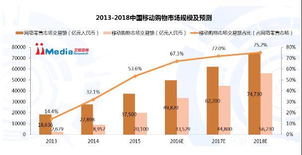 移动电商与PC电商的有什么区别