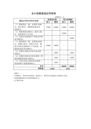 电商会计用权责发生制还是收付实现制