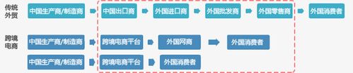 进口跨境电商和出口跨境电商的区别