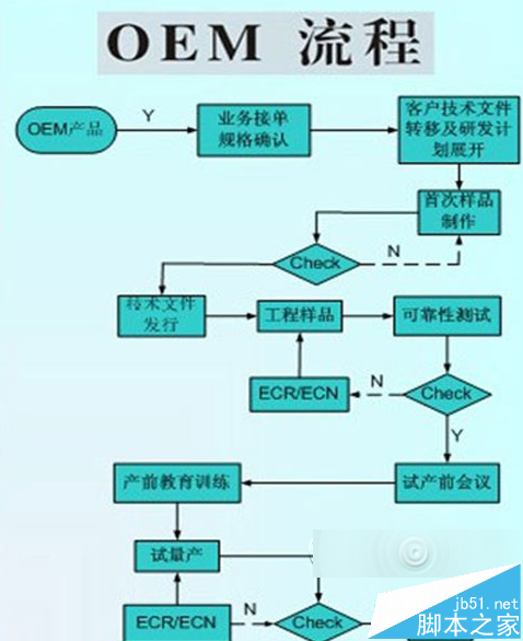 OEM和ODM的区别？