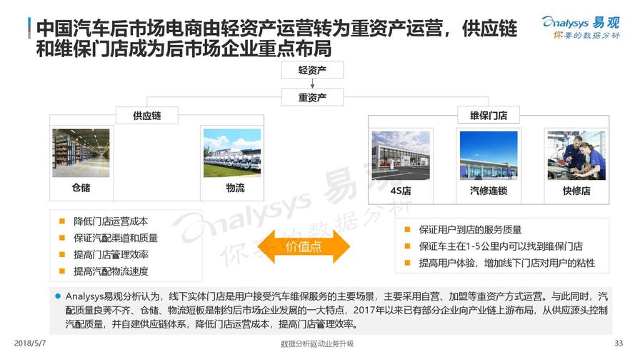 中国汽配电商为什么始终做不起来？