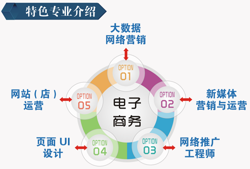 电商是学什么专业
