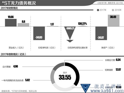 *ST龙力陷立案调查、年报“非标”“泥潭” 17跌停板后债务重整