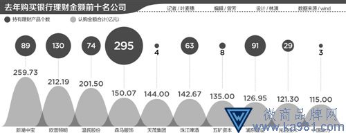 2017年1221家上市公司购买理财规模超万亿 收益赶超主营