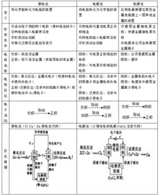 电化学基础知识点框架