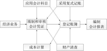 会计基础知识借贷关系