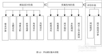 网站规划与设计的基础知识