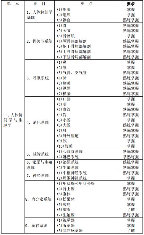 放射中级考试基础知识