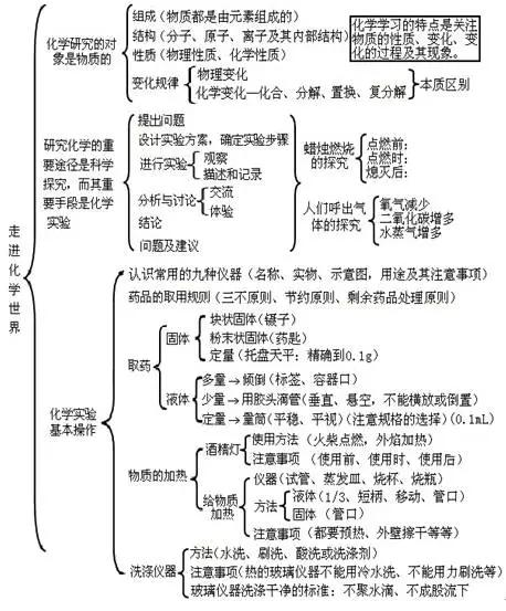 初升高化学必备基础知识,化学基础知识入门,中职化学基础知识