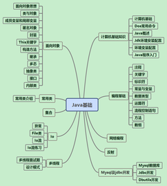 java基础知识树形图