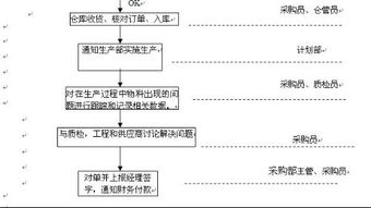 采购员基础知识与专业知识